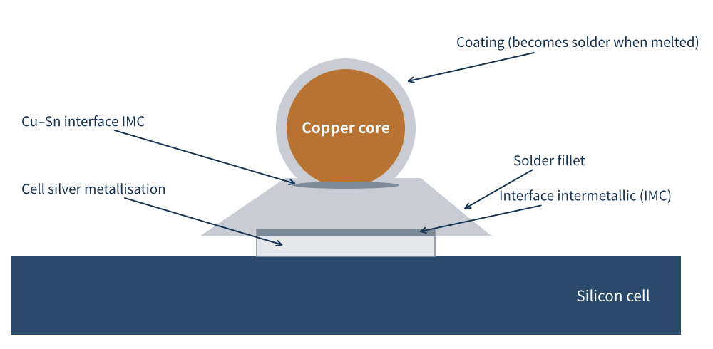 Figure 1　Structure of a solder joint between ribbon and cell metallisation (schematic)