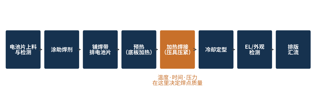 图2 串焊机典型工艺流程示意