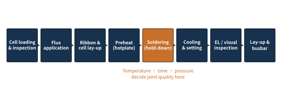 Figure 2　Typical stringer process flow (schematic)