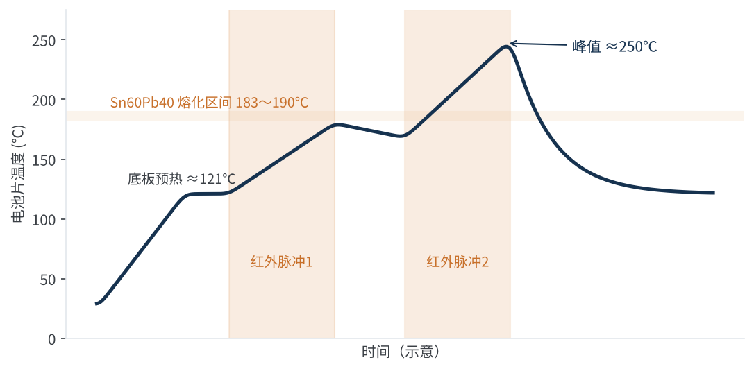 图3 红外焊接过程中电池片温度变化示意(根据Fraunhofer ISE研究案例重绘)