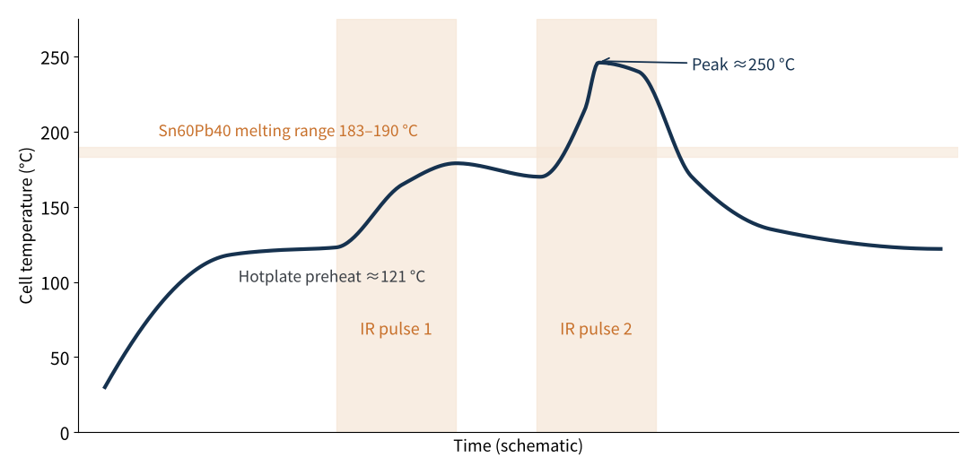 Figure 3　Cell temperature during infrared soldering (schematic, redrawn from a Fraunhofer ISE case study)