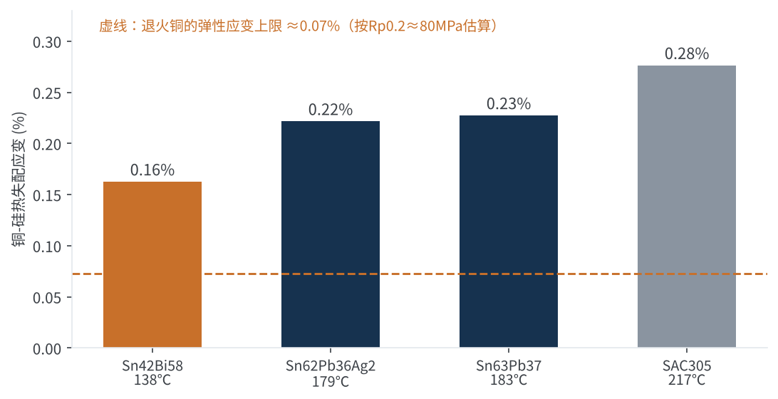 图4 不同焊料凝固温度下的铜-硅热失配应变估算