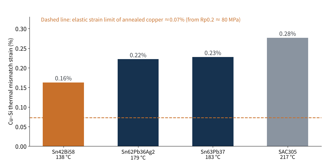 Figure 4　Estimated copper–silicon thermal mismatch strain for different solder solidification temperatures