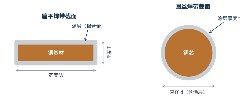 图1 扁平焊带与圆丝焊带的截面结构示意