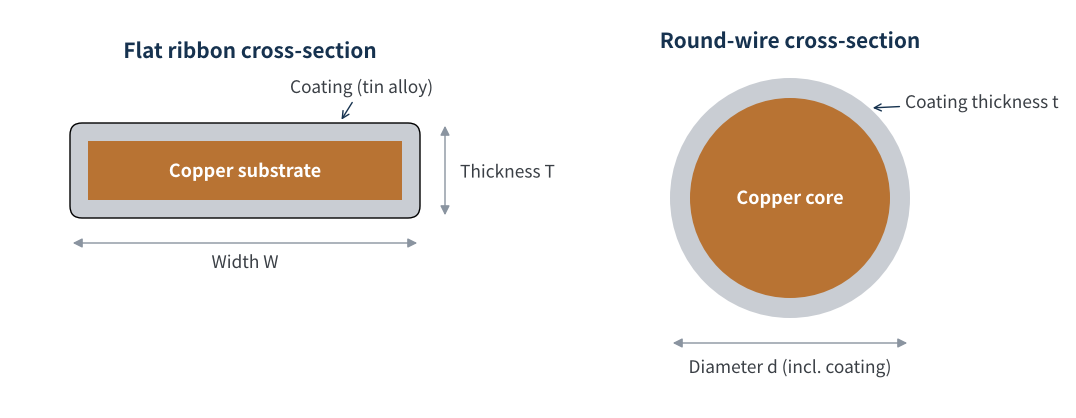 Figure 1　Cross-sections of flat ribbon and round-wire ribbon