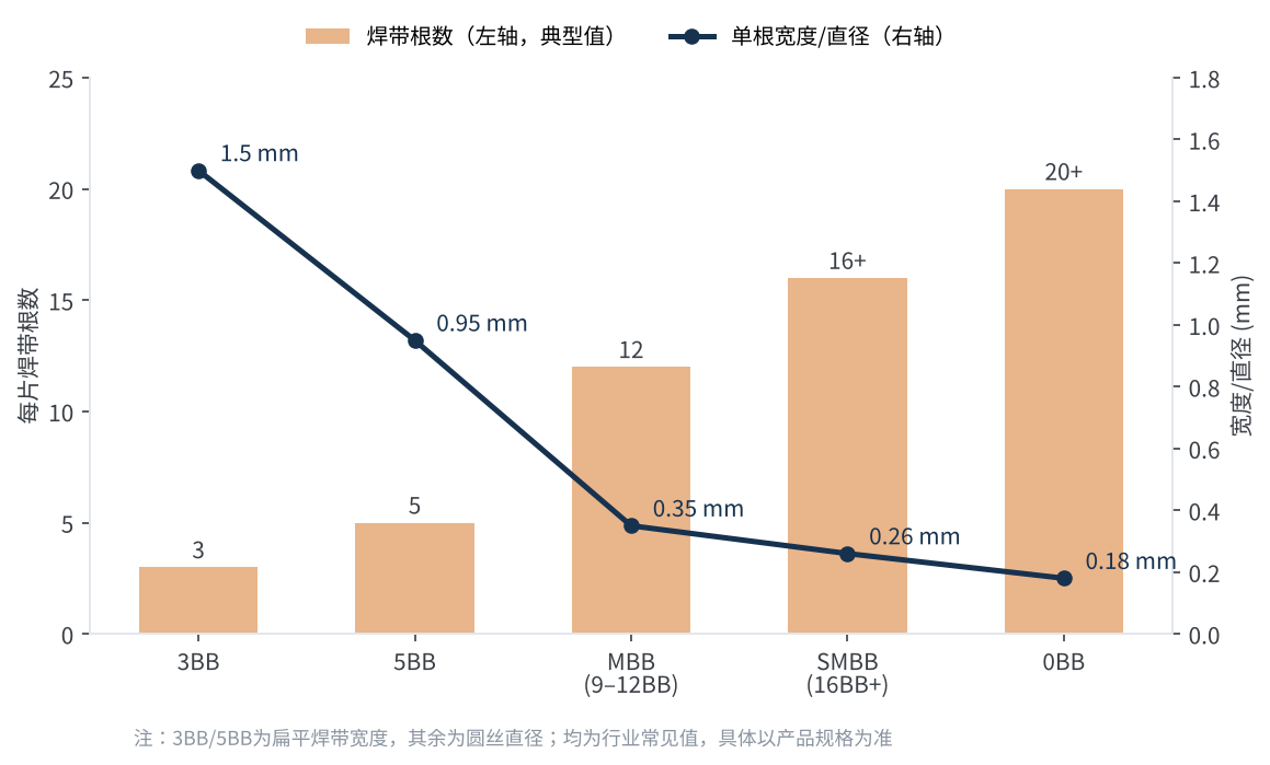 图2 互连焊带根数与单根尺寸的演进