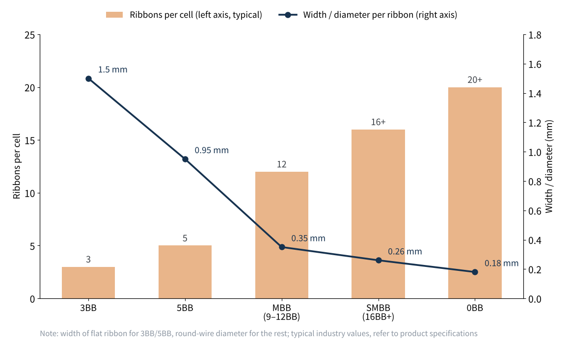 Figure 2　Evolution of interconnect ribbon count and size