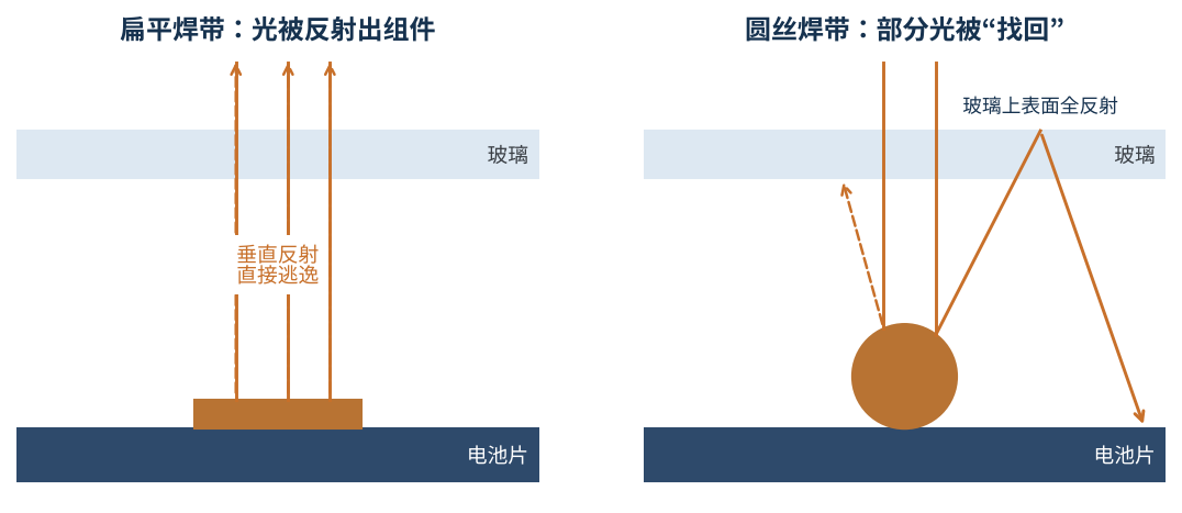 图3 扁平焊带与圆丝焊带的光路对比示意