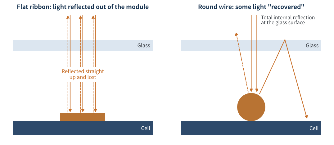Figure 3　Light paths for flat ribbon and round wire