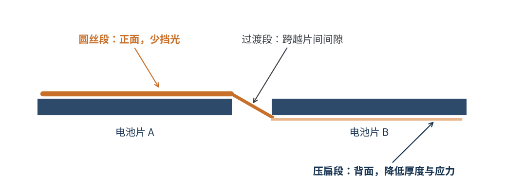 图4 分段焊带示意:正面圆丝段 + 背面压扁段