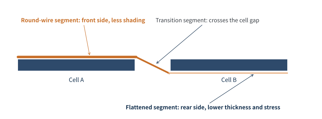 Figure 4　Segmented ribbon: round-wire segment on the front + flattened segment on the back
