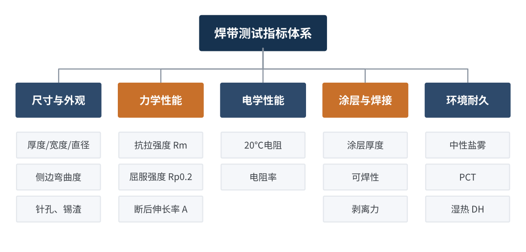 图1 光伏焊带测试指标体系