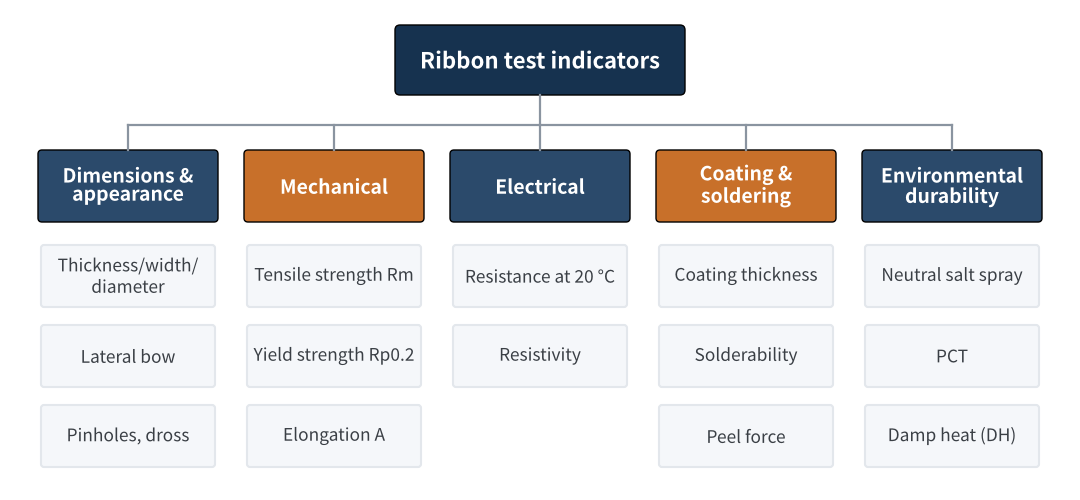 Figure 1　PV ribbon test indicator framework