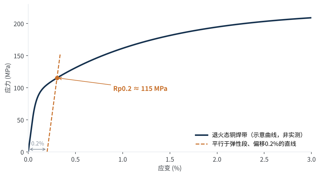 图2 Rp0.2的求取方法:0.2%偏移法示意