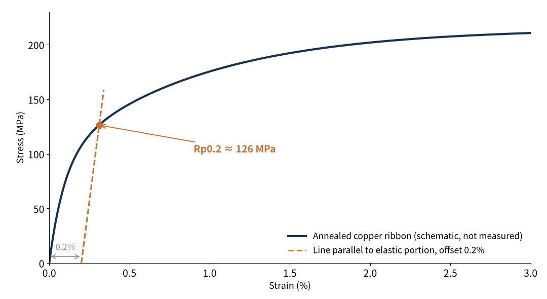 Figure 2　Determining Rp0.2: the 0.2% offset method (schematic)