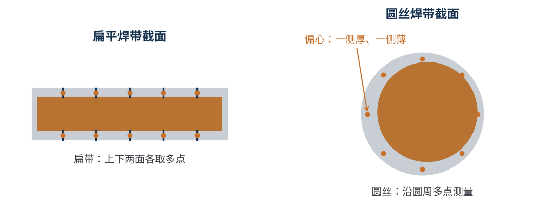 图3 涂层厚度测量取点示意