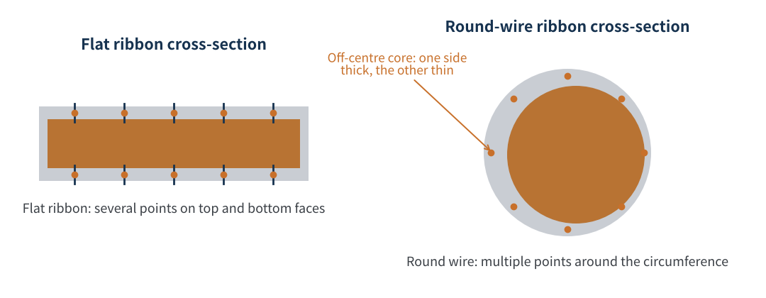 Figure 3　Measurement points for coating thickness (schematic)