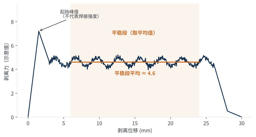 图4 典型剥离力曲线与平稳段取值示意