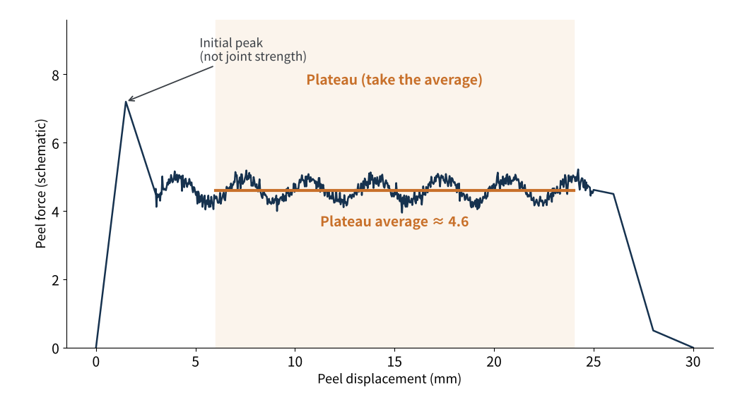 Figure 4　Typical peel force curve and plateau reading (schematic)