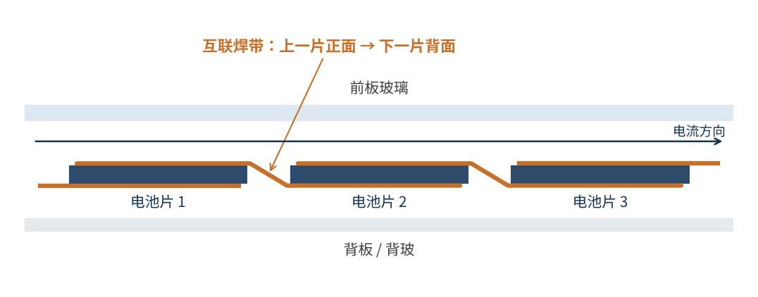 图1　互联焊带的串联方式