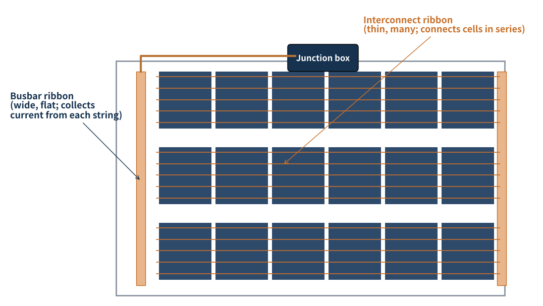 Figure 2 Position of interconnect and busbar ribbons in a module