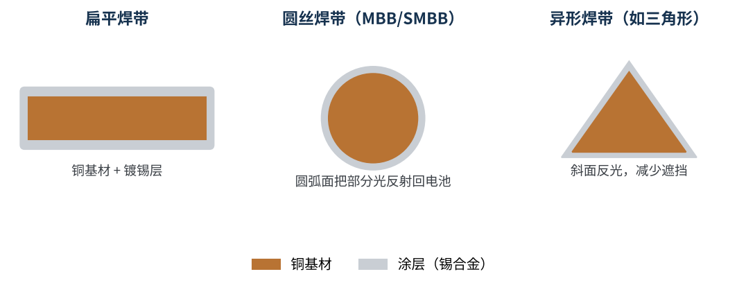 图3　几种常见焊带截面形状示意