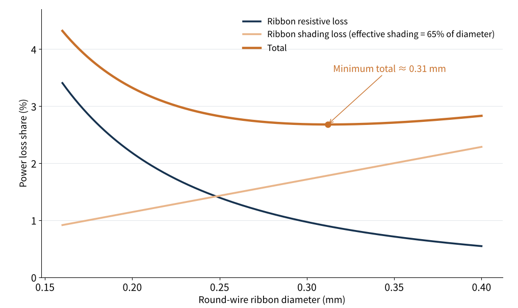 Figure 4 Trade-off between ribbon diameter, resistive loss and shading loss