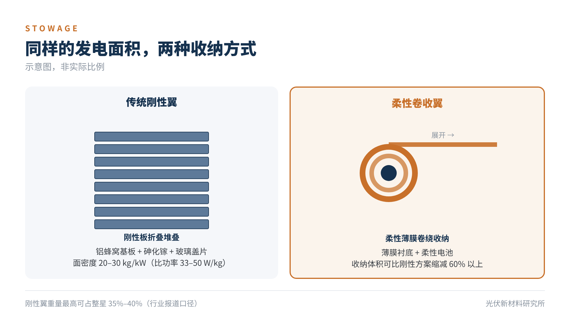 图1 同样的发电面积,两种收纳方式