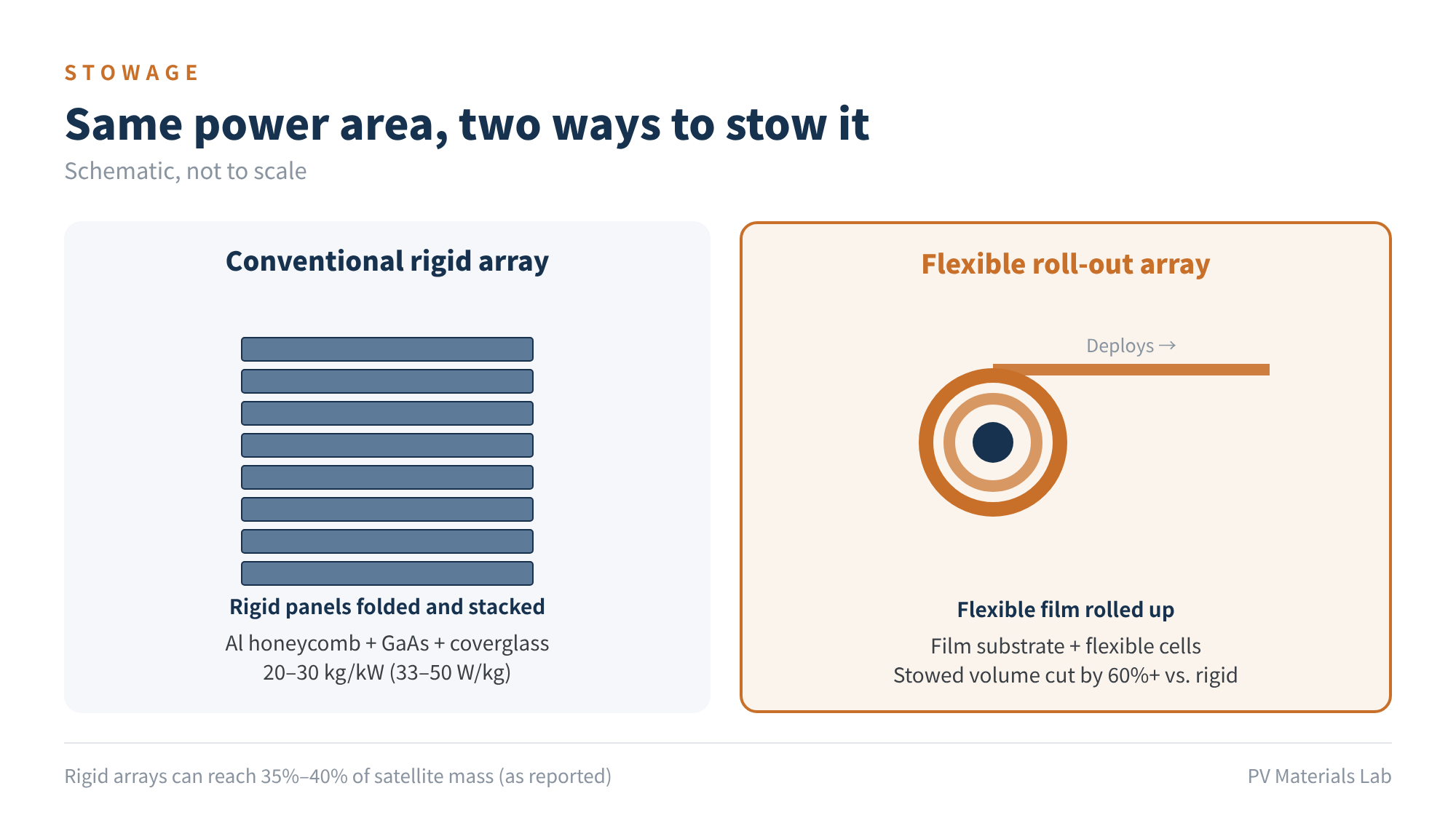 Figure 1　Same power area, two ways to stow it