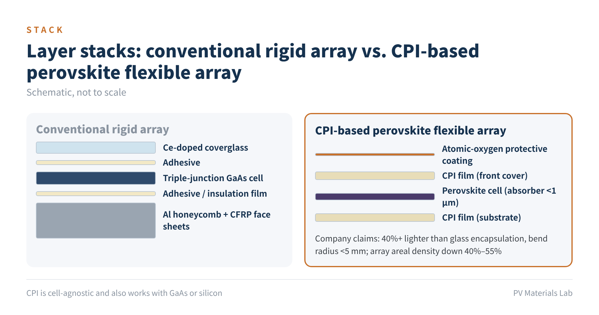 Figure 2　Layer stacks of a conventional rigid wing and a CPI-based perovskite flexible wing (not to scale)