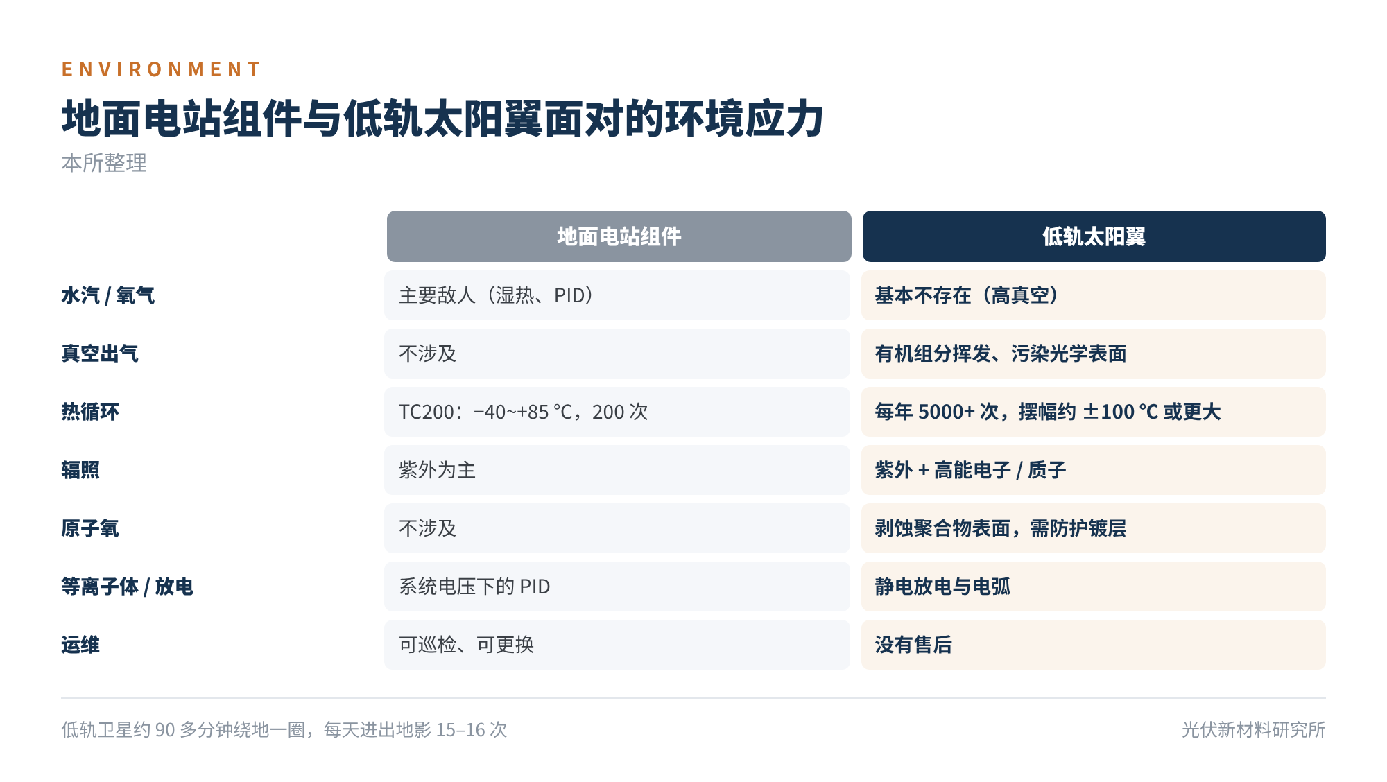 图3 地面电站组件与低轨太阳翼面对的环境应力