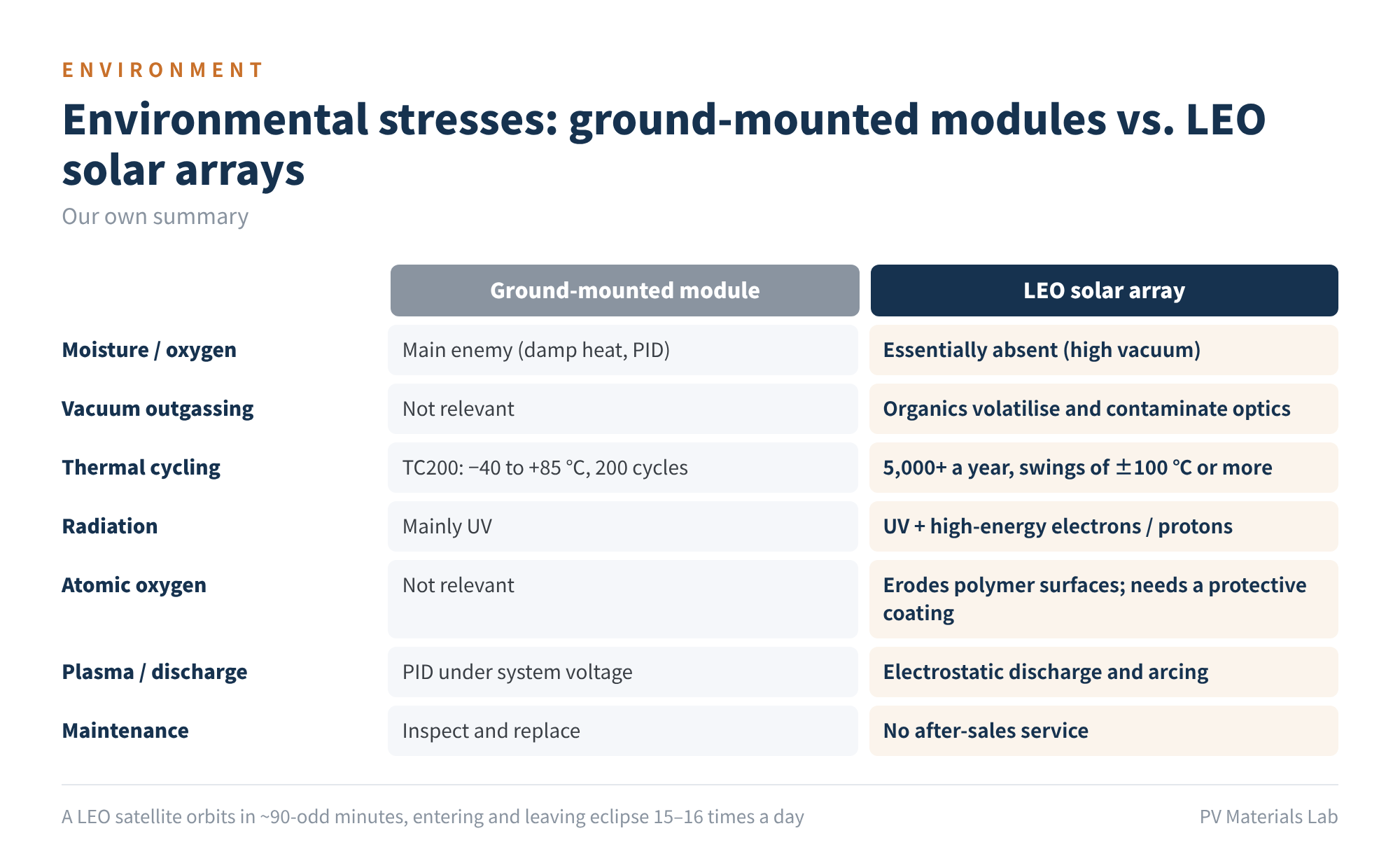 Figure 3　Environmental stresses on ground-mounted modules and LEO solar wings