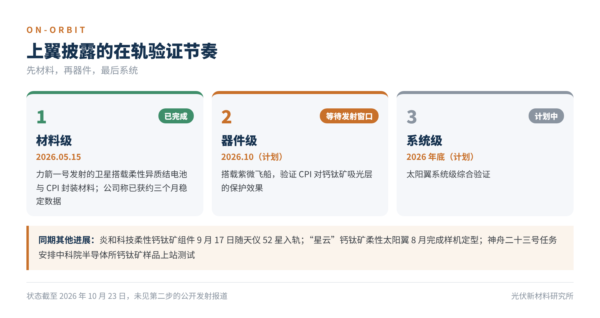 图4 上翼披露的在轨验证节奏
