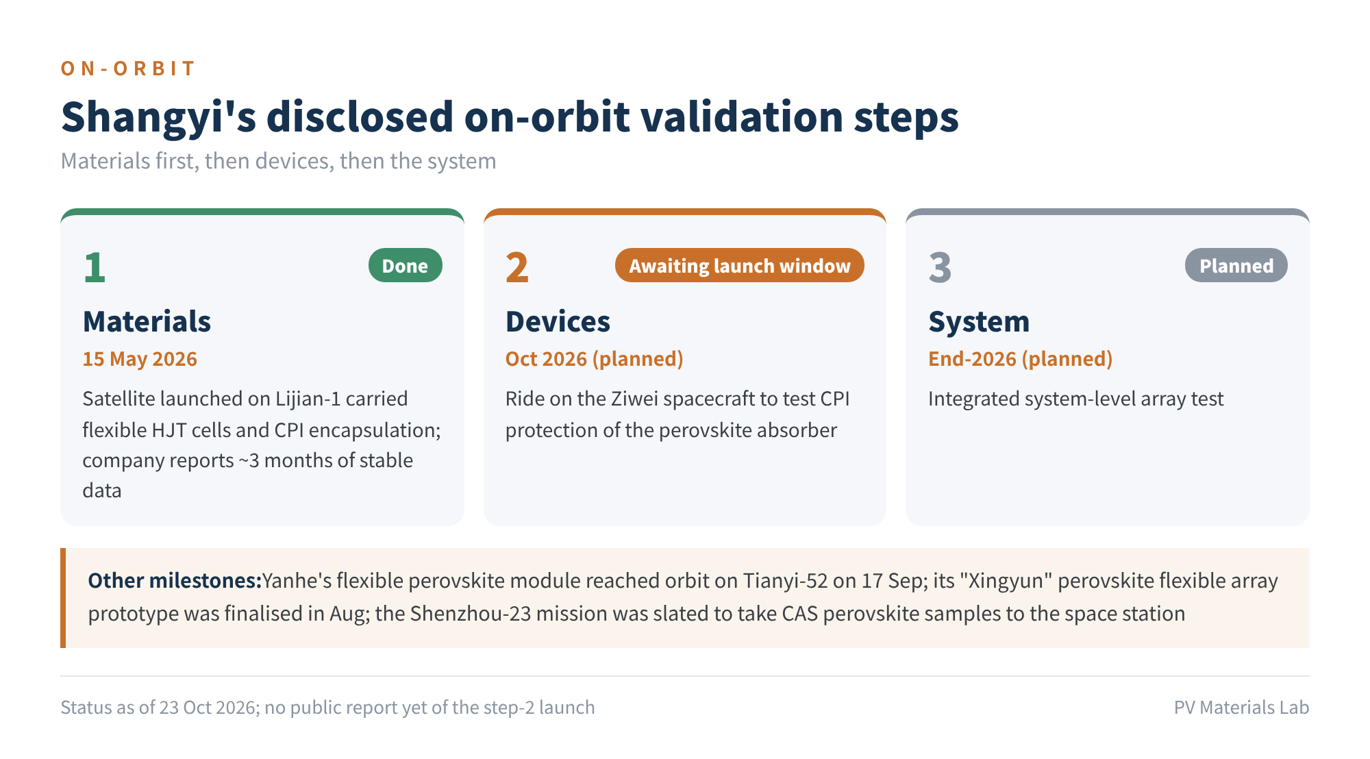 Figure 4　Shangyi's disclosed on-orbit validation steps