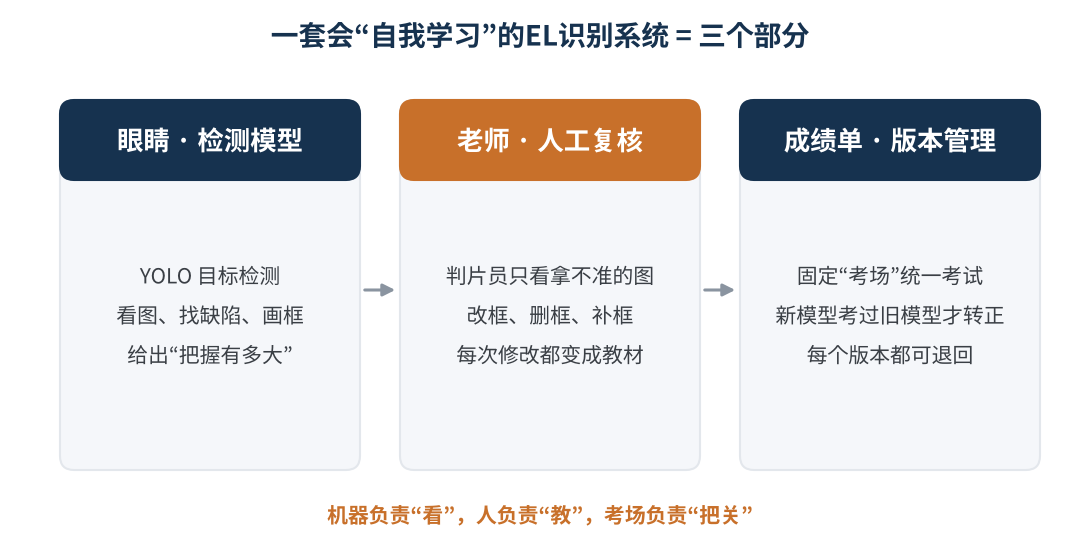 图1 会“自我学习”的EL识别系统由三部分组成
