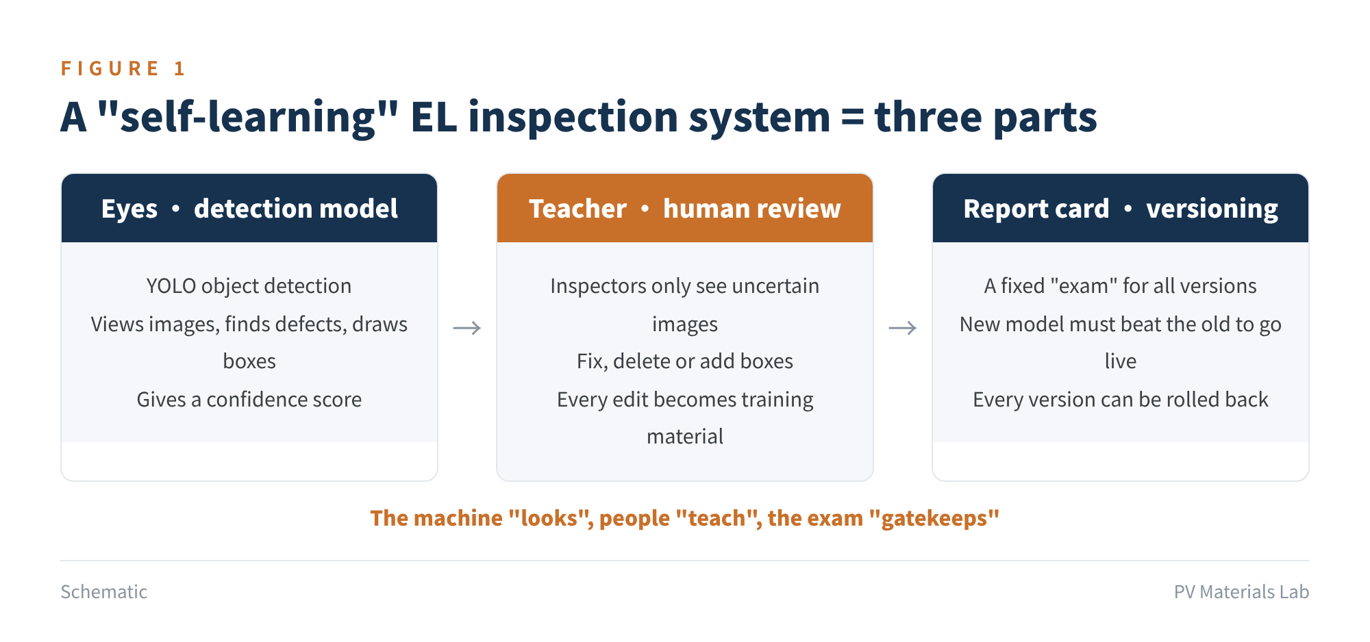 Figure 1　A "self-learning" EL inspection system has three parts