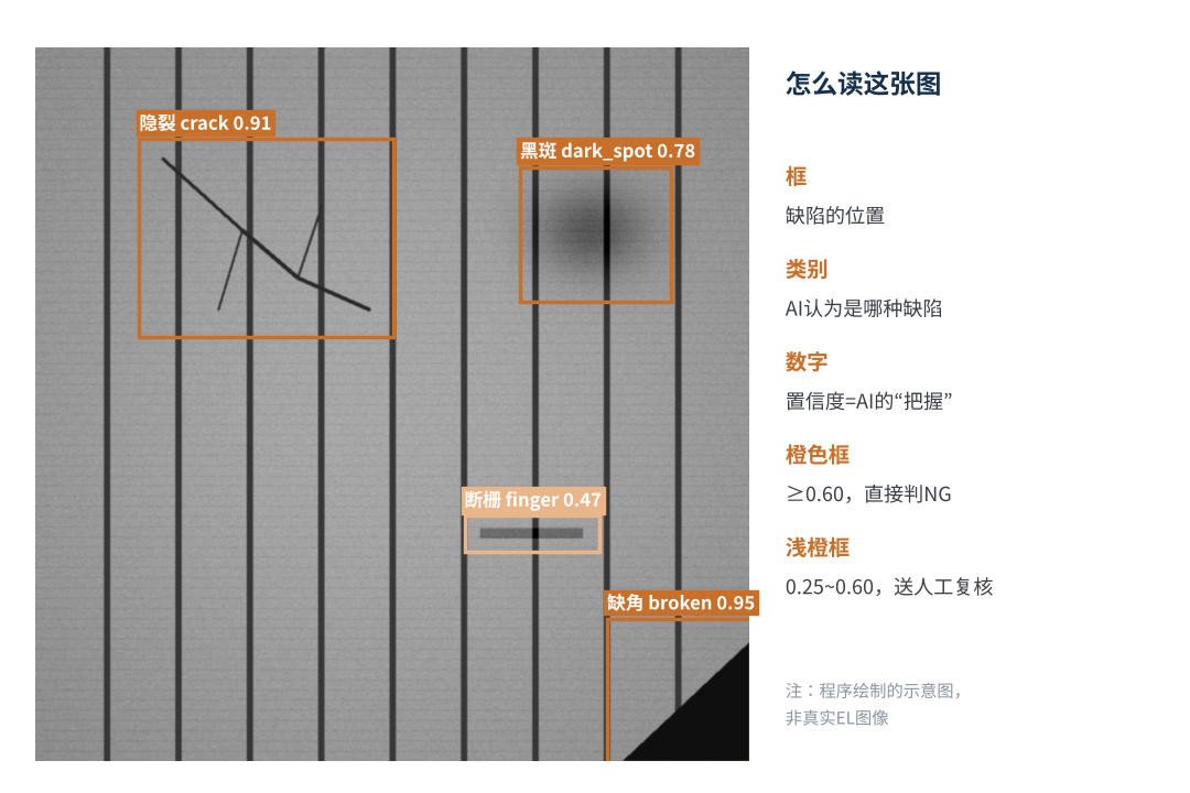 图2 EL缺陷识别的输出长什么样(示意图)