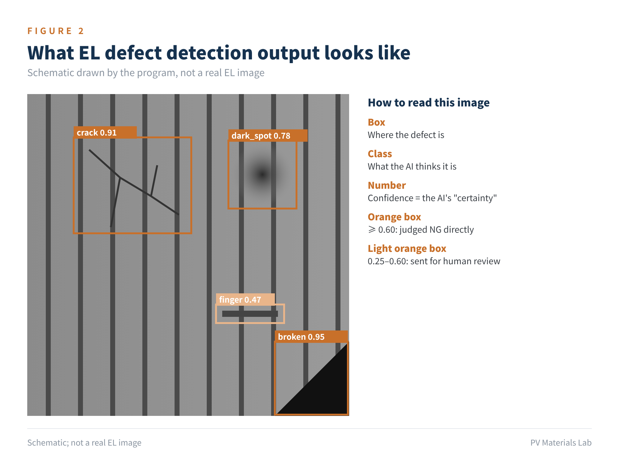 Figure 2　What EL defect detection output looks like (schematic)
