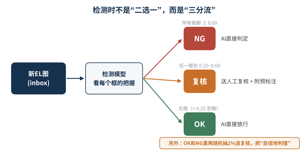 图4 检测结果“三分流”