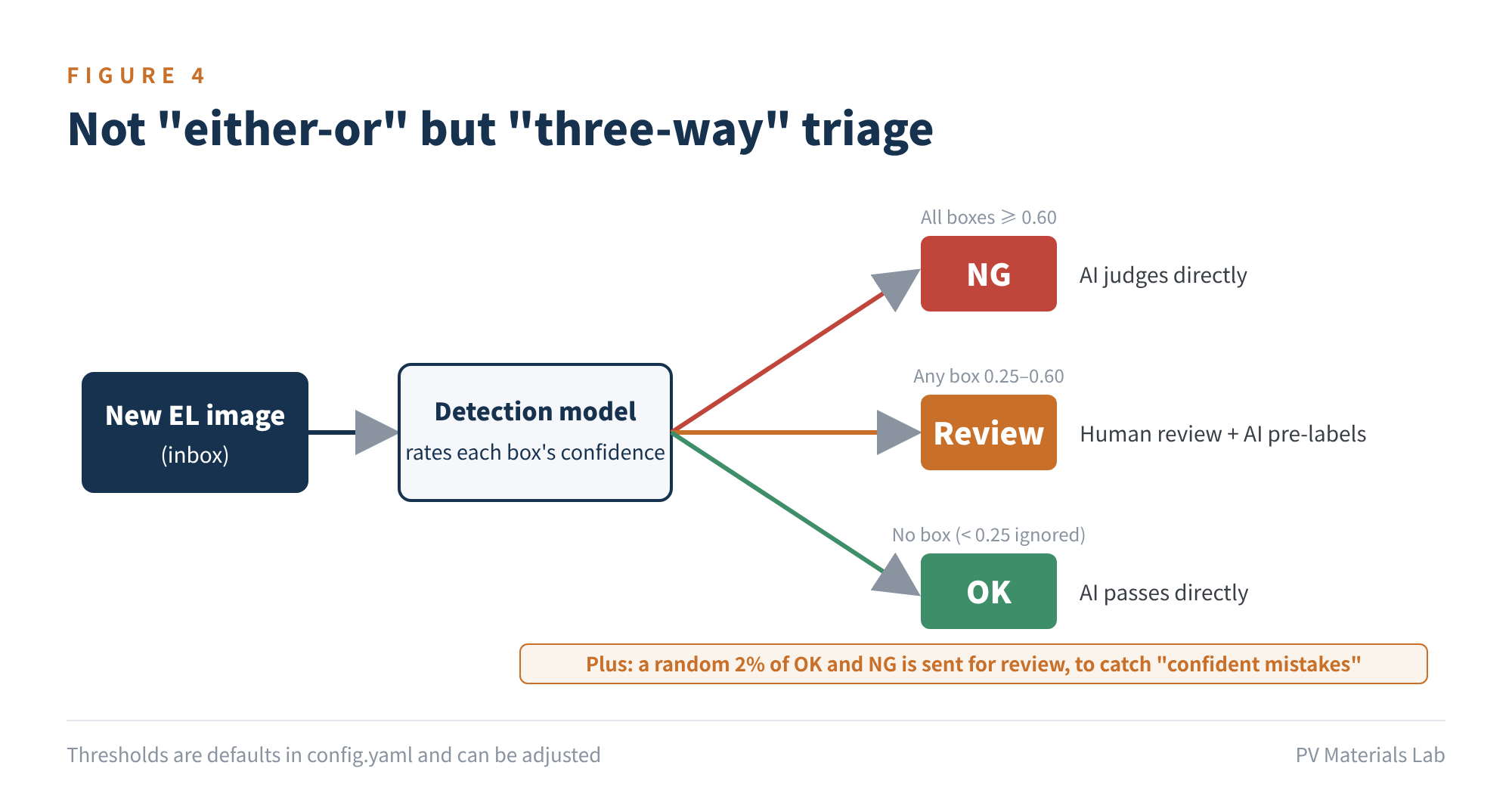 Figure 4　Three-way triage of detection results