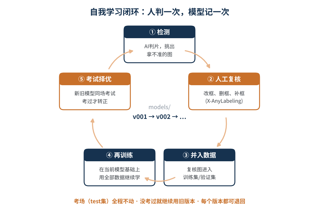 图5 自我学习闭环