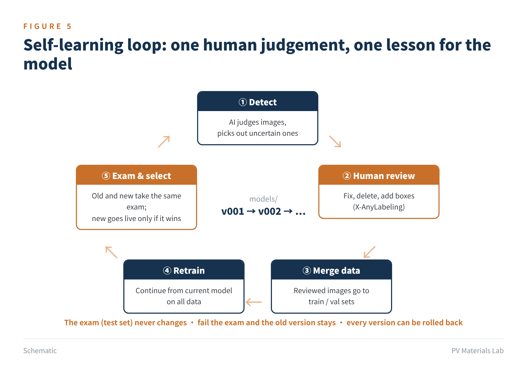 Figure 5　The self-learning loop