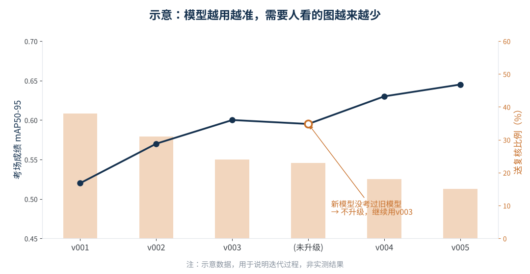 图6 版本迭代示意:考场成绩上升,送复核比例下降