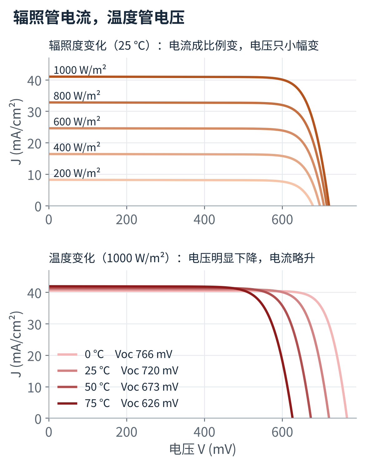 图7　辐照度与温度对 I-V 曲线的影响