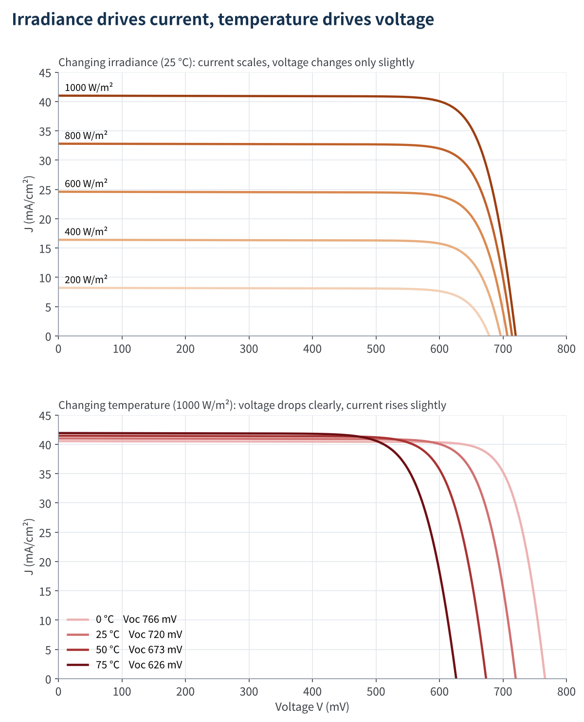 Figure 7 Effects of irradiance and temperature on the I-V curve