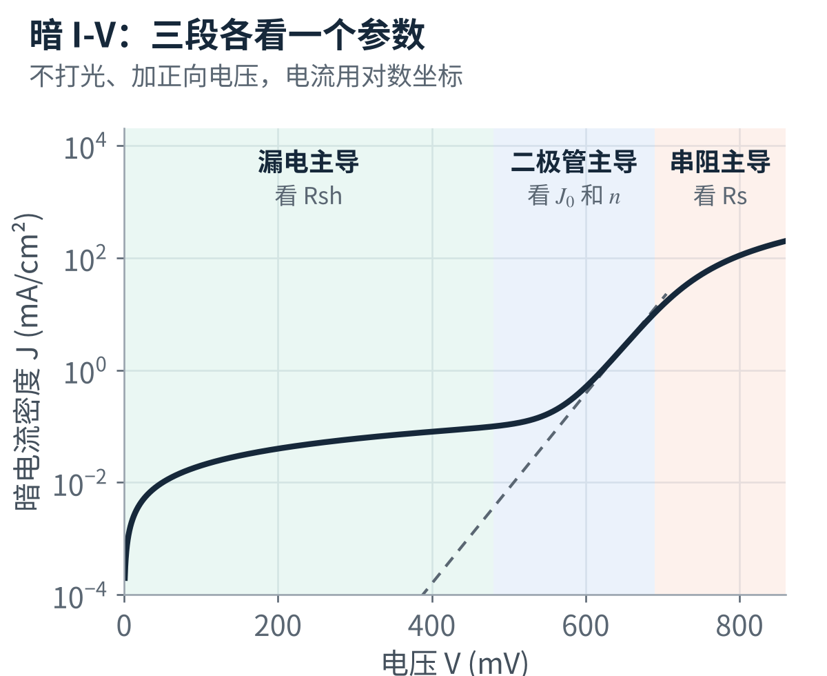 图8　暗 I-V 曲线的三个区段