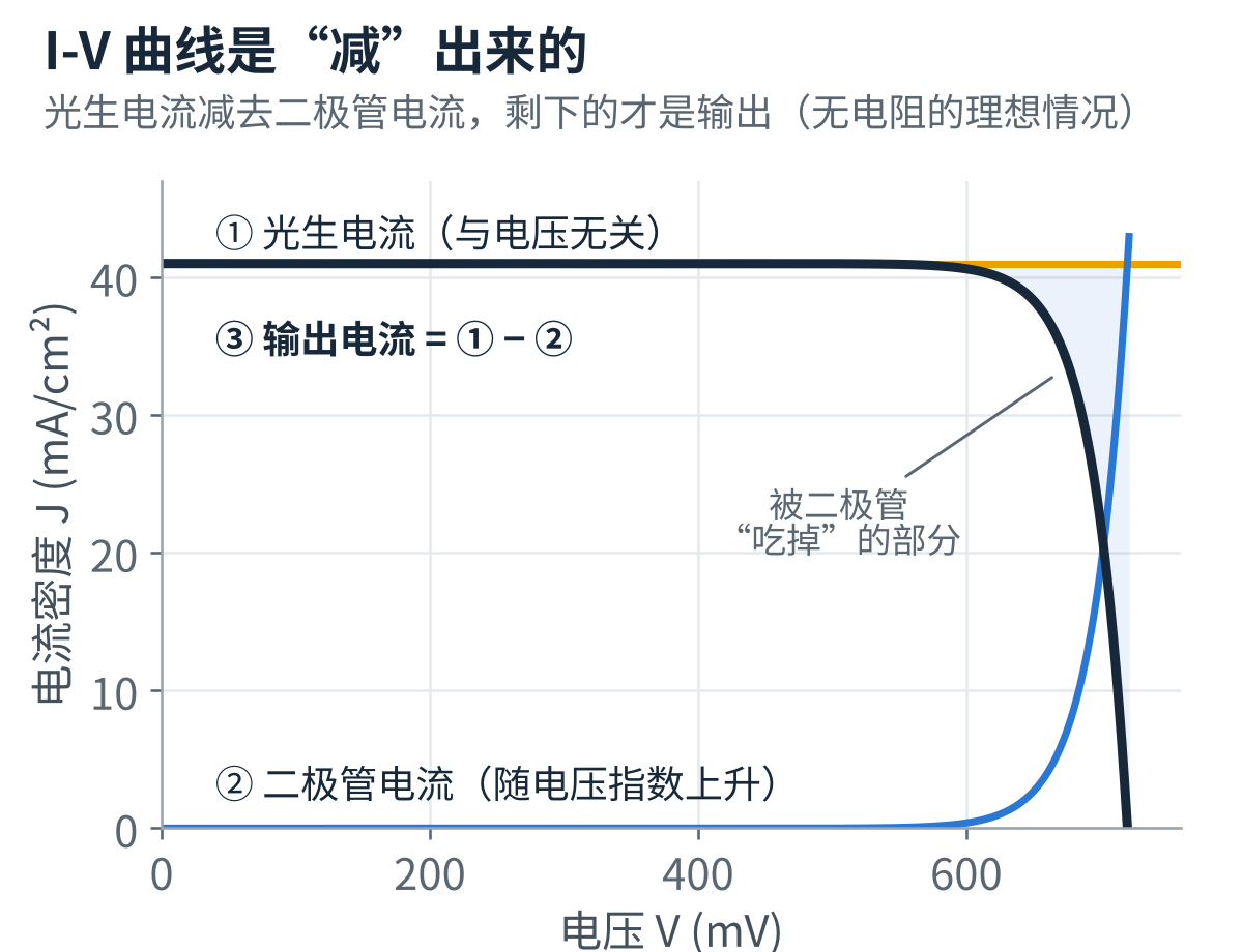 图2　I-V 曲线的由来