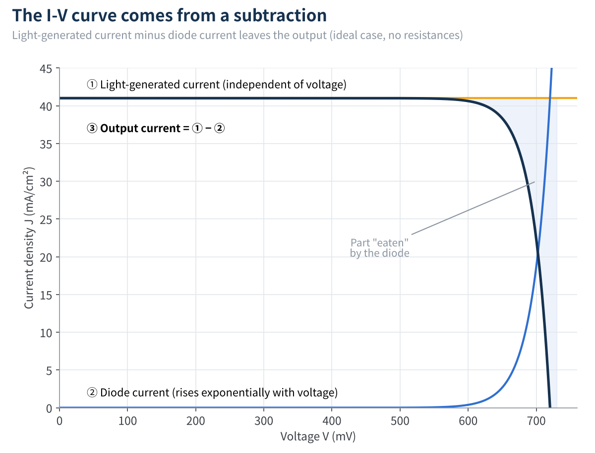 Figure 2 Where the I-V curve comes from