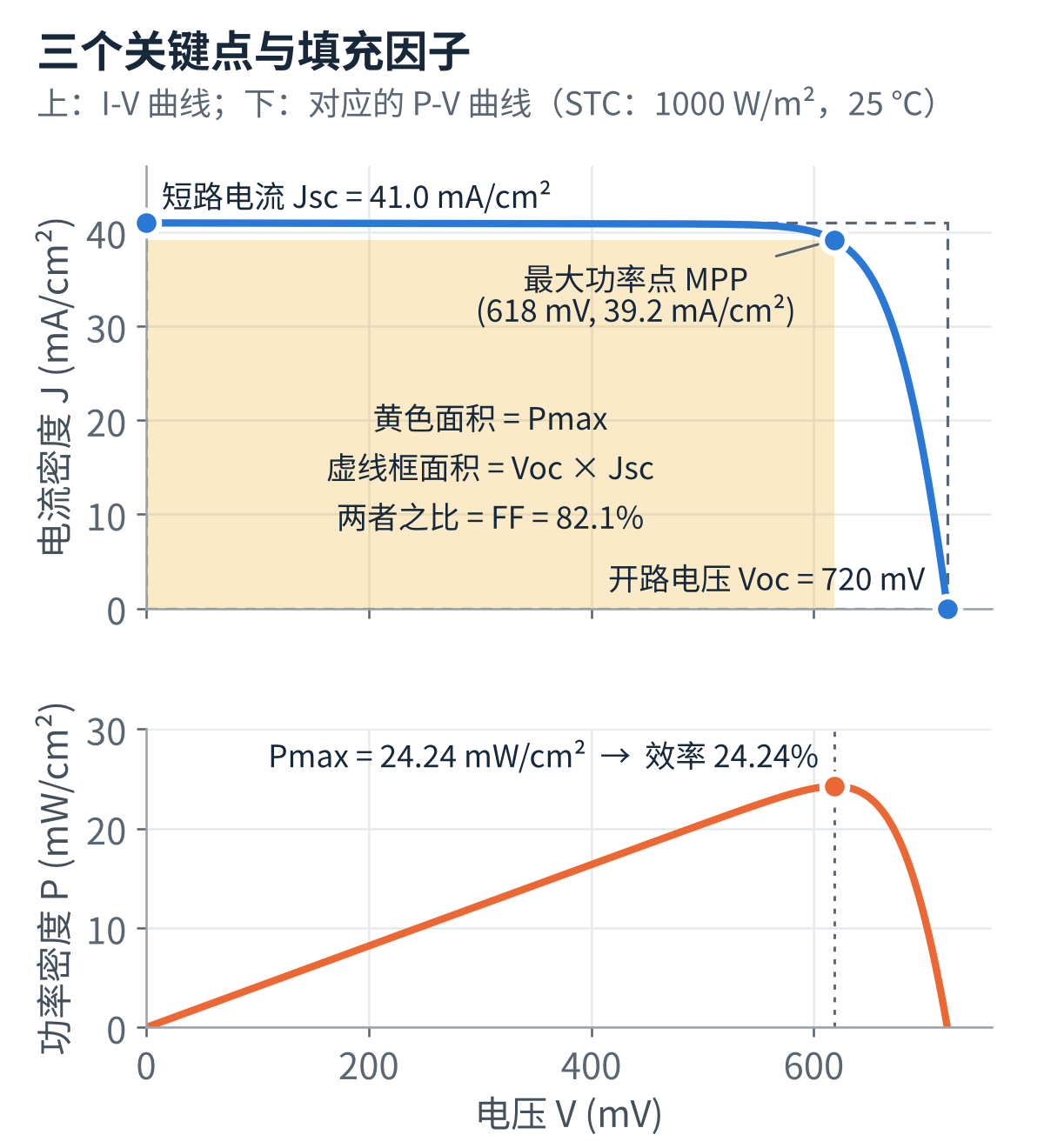 图3　基准参数下的 I-V 与 P-V 曲线
