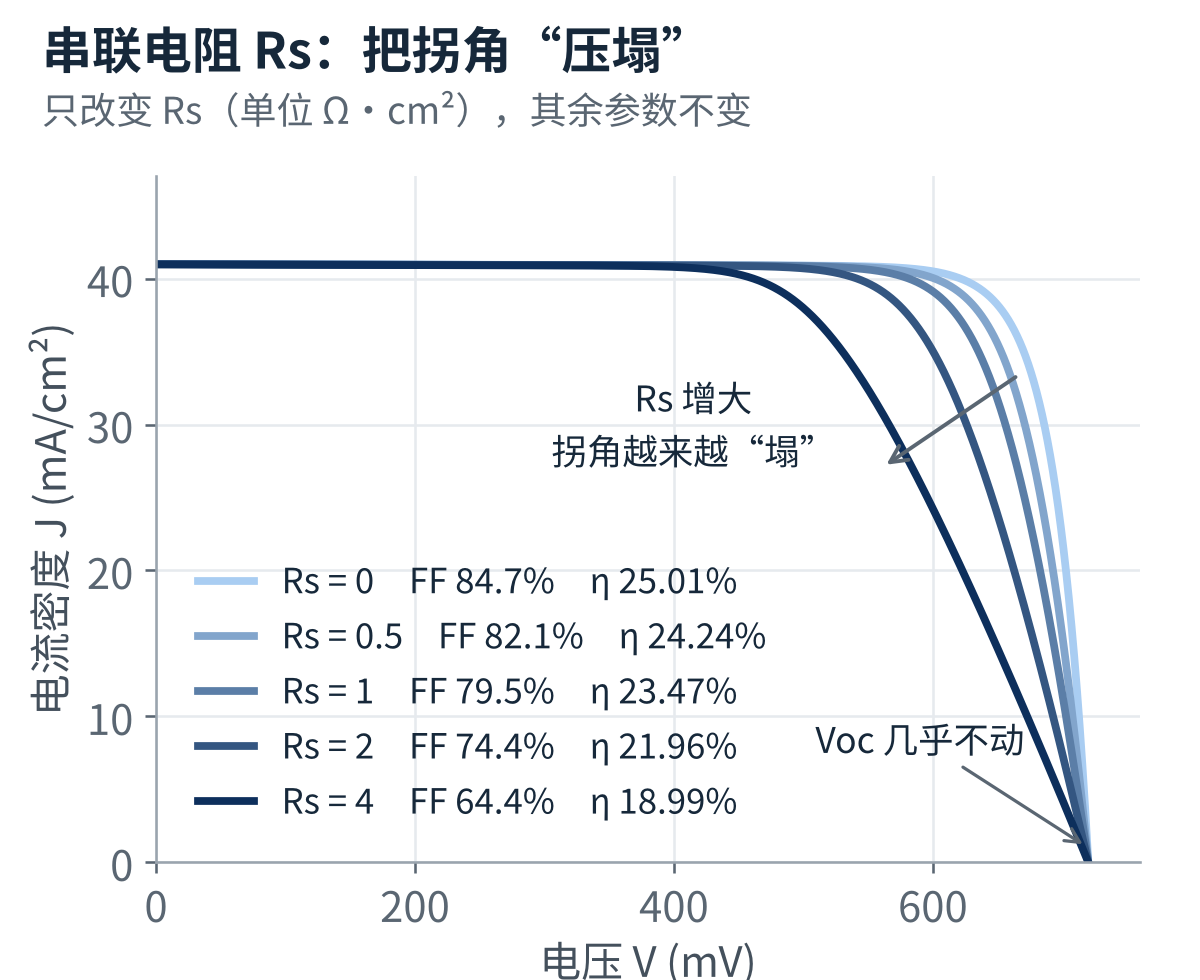 图4　只改变 Rs 时 I-V 曲线的变化